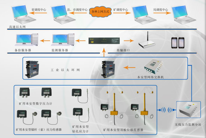 煤矿顶板压力监测预警系统主要由哪几部分组成？