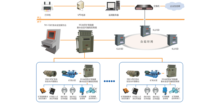 煤矿行业针对自动化设备的集中控制和保护系统有哪些？