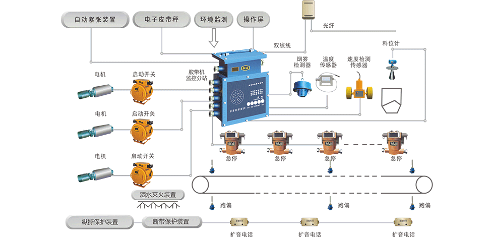 煤矿胶带输送机集中控制保护系统的功能和应用效果