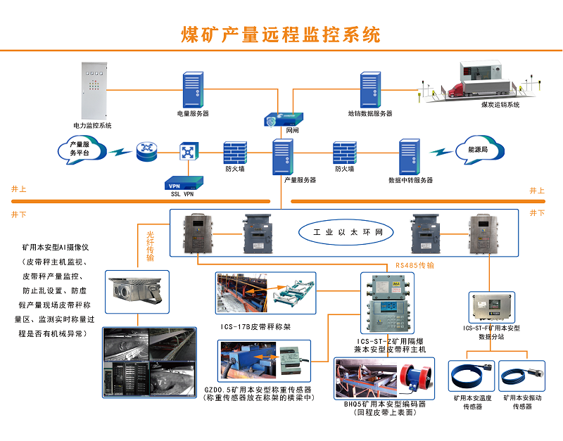 煤炭产量监测系统全新升级，国诺信科走在行业前端！