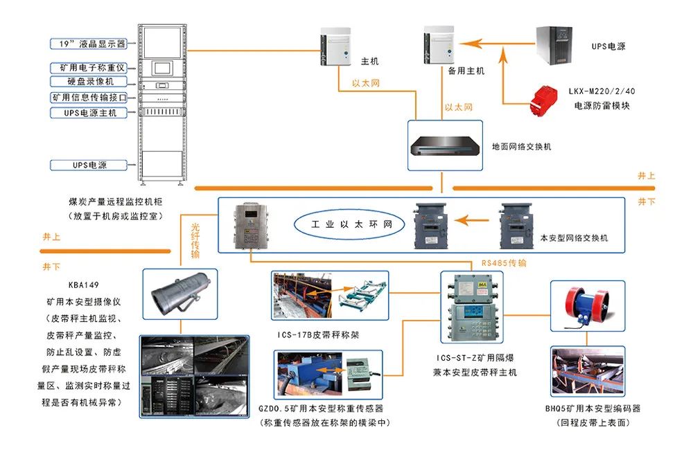 煤炭产量远程监测系统解决了煤矿生产监控中的哪些问题？