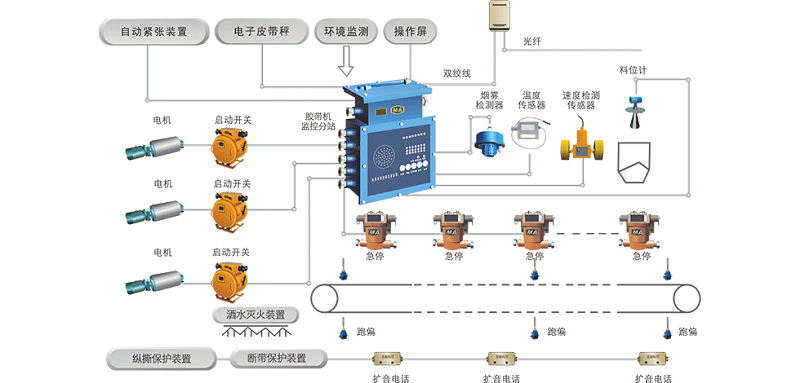 煤矿胶带输送机控制保护系统的智能化发展有哪些方面？