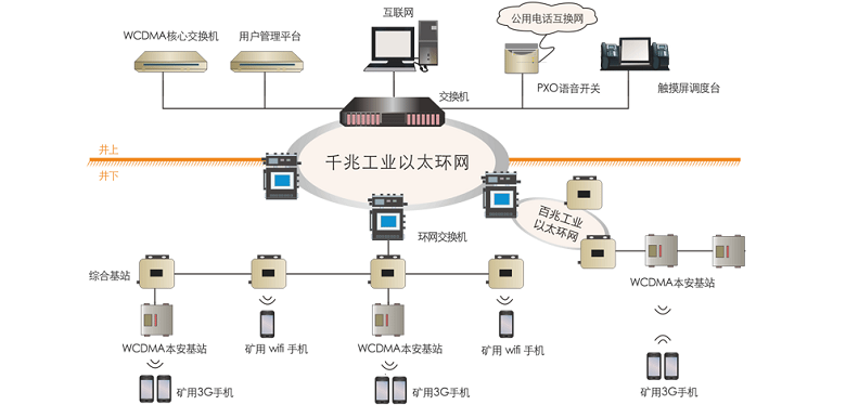 矿用无线通信系统的系统特点及实现目标