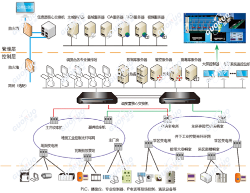 煤矿万兆工业以太网网管一体化管理平台