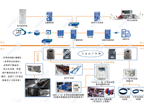 KJ927煤炭产量监控系统