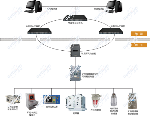 智能煤流运输系统