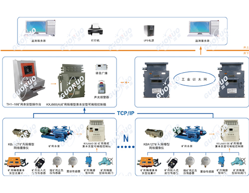 KJ881煤矿排水自动化监控系统