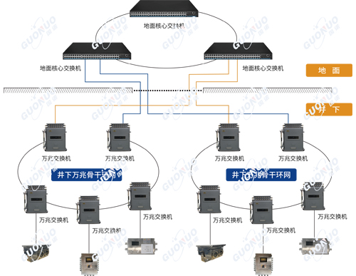 矿用工业环网系统