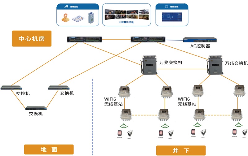 智慧矿山建设有力的通信支撑——煤矿井下无线WiFi6覆盖