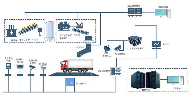 汽车自动装车系统：智能控制设备进行自动装车