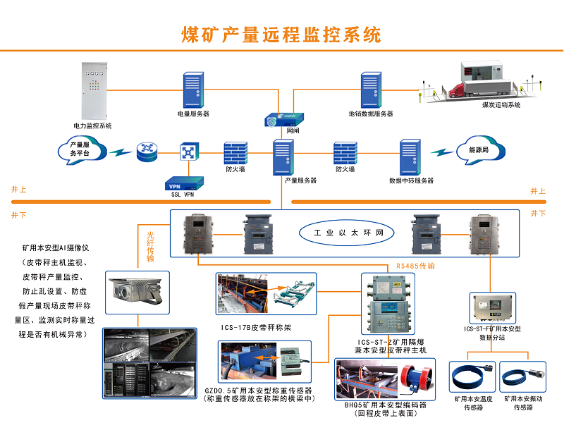 煤矿为什么要上煤炭产量远程监控系统?系统有哪些应用价值?