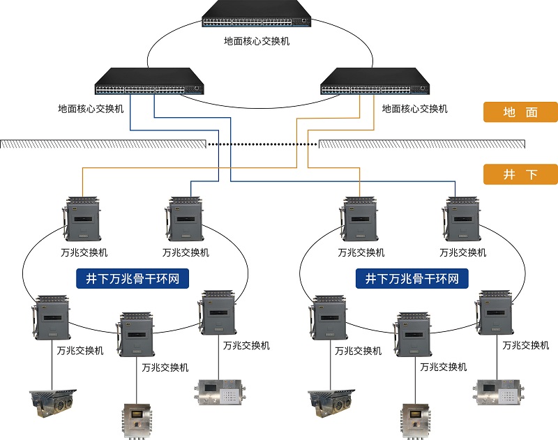 矿山通讯卡顿、数据丢失?矿用工业环网系统解决煤矿通讯难题